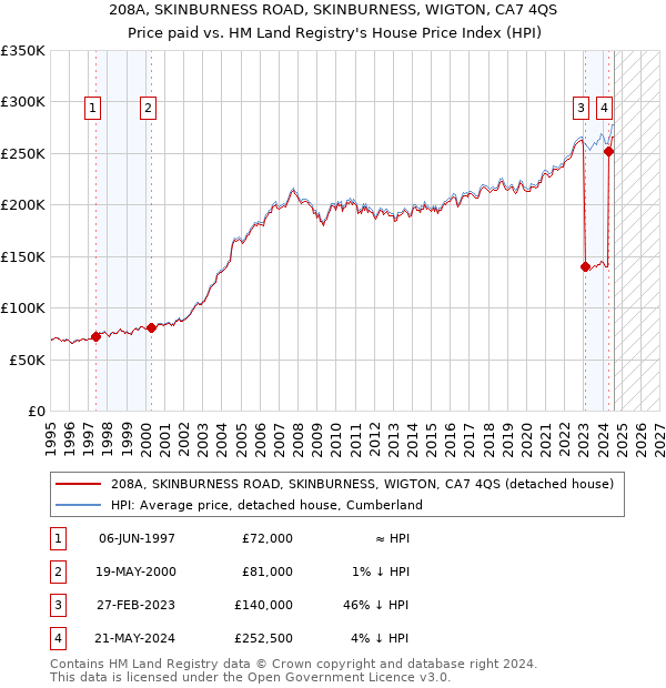 208A, SKINBURNESS ROAD, SKINBURNESS, WIGTON, CA7 4QS: Price paid vs HM Land Registry's House Price Index