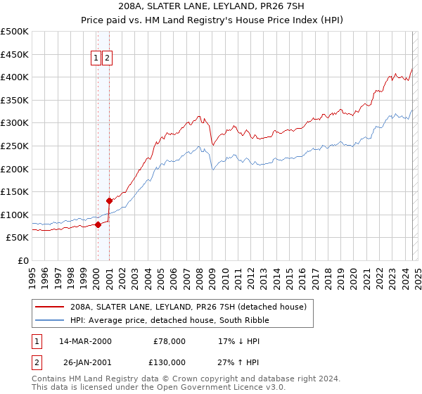 208A, SLATER LANE, LEYLAND, PR26 7SH: Price paid vs HM Land Registry's House Price Index