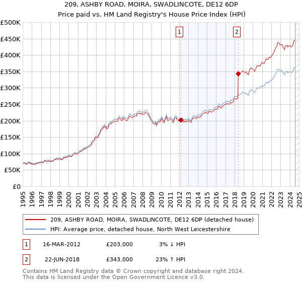 209, ASHBY ROAD, MOIRA, SWADLINCOTE, DE12 6DP: Price paid vs HM Land Registry's House Price Index