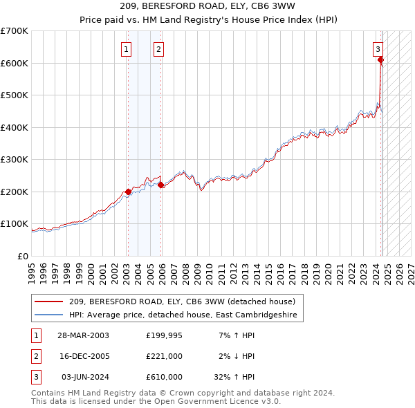 209, BERESFORD ROAD, ELY, CB6 3WW: Price paid vs HM Land Registry's House Price Index