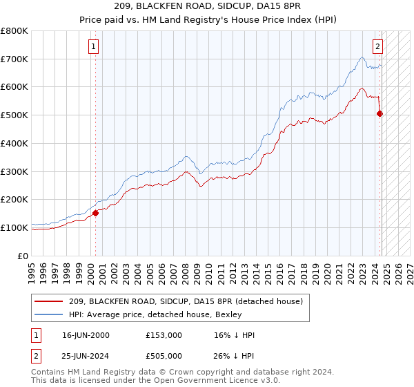 209, BLACKFEN ROAD, SIDCUP, DA15 8PR: Price paid vs HM Land Registry's House Price Index