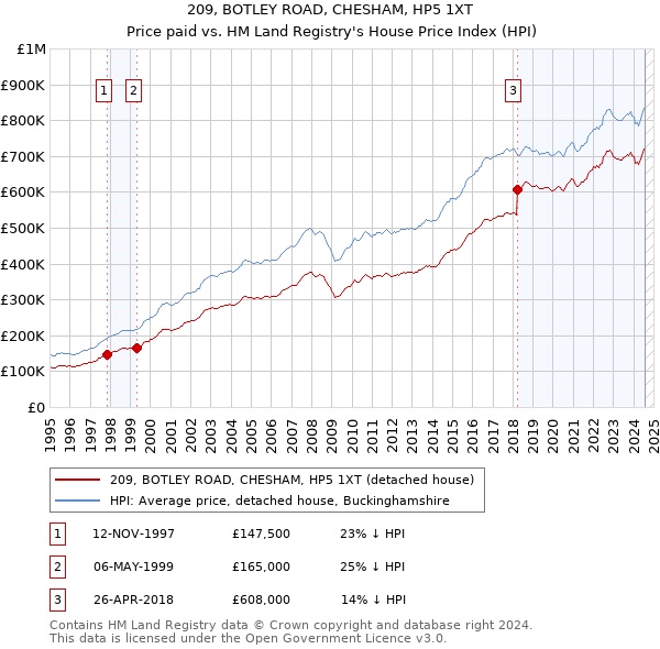 209, BOTLEY ROAD, CHESHAM, HP5 1XT: Price paid vs HM Land Registry's House Price Index