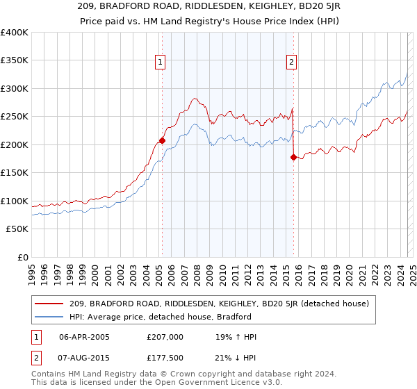 209, BRADFORD ROAD, RIDDLESDEN, KEIGHLEY, BD20 5JR: Price paid vs HM Land Registry's House Price Index