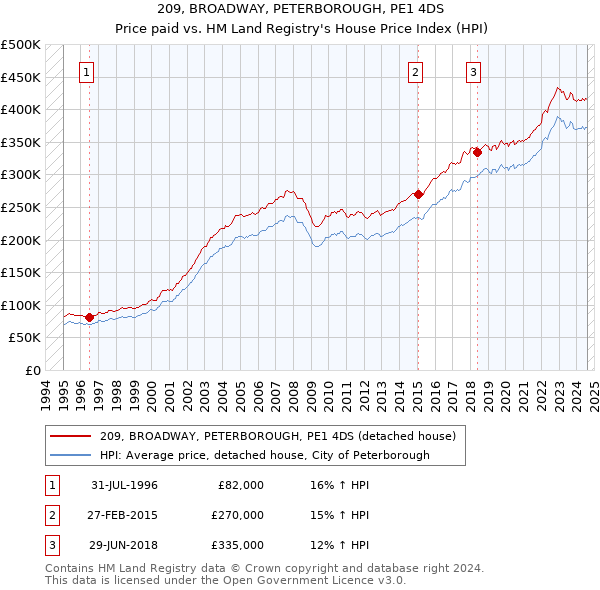 209, BROADWAY, PETERBOROUGH, PE1 4DS: Price paid vs HM Land Registry's House Price Index