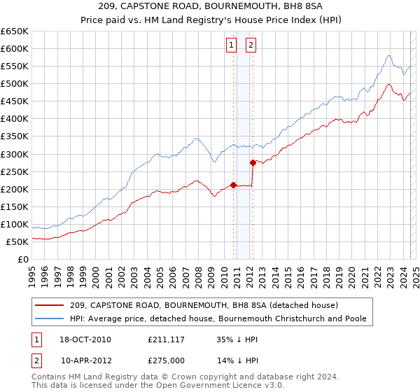 209, CAPSTONE ROAD, BOURNEMOUTH, BH8 8SA: Price paid vs HM Land Registry's House Price Index