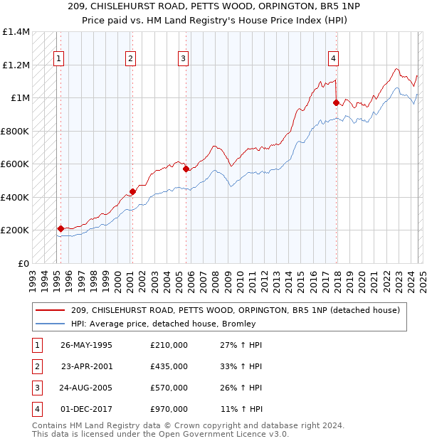 209, CHISLEHURST ROAD, PETTS WOOD, ORPINGTON, BR5 1NP: Price paid vs HM Land Registry's House Price Index