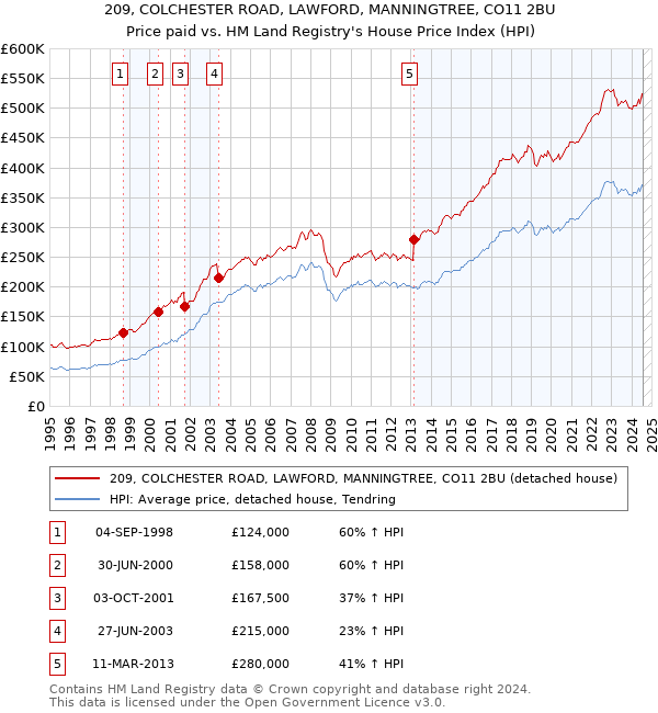 209, COLCHESTER ROAD, LAWFORD, MANNINGTREE, CO11 2BU: Price paid vs HM Land Registry's House Price Index