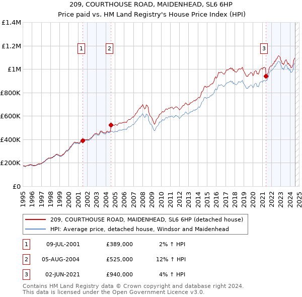 209, COURTHOUSE ROAD, MAIDENHEAD, SL6 6HP: Price paid vs HM Land Registry's House Price Index