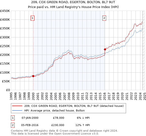 209, COX GREEN ROAD, EGERTON, BOLTON, BL7 9UT: Price paid vs HM Land Registry's House Price Index