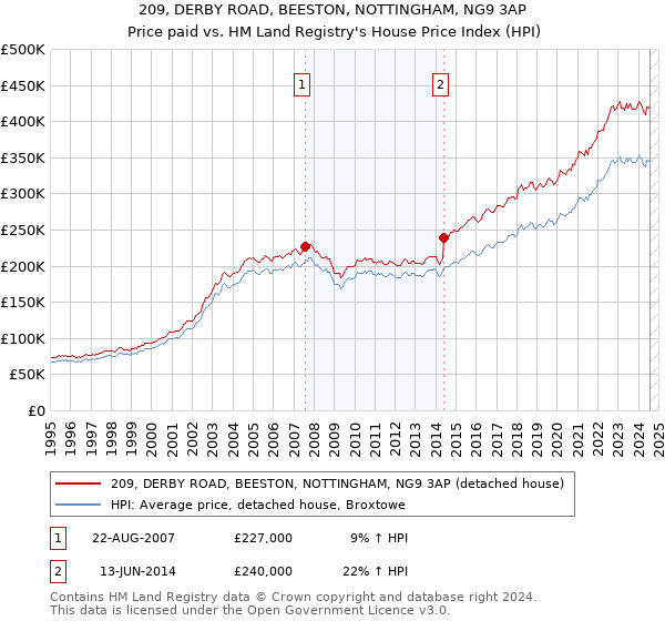 209, DERBY ROAD, BEESTON, NOTTINGHAM, NG9 3AP: Price paid vs HM Land Registry's House Price Index