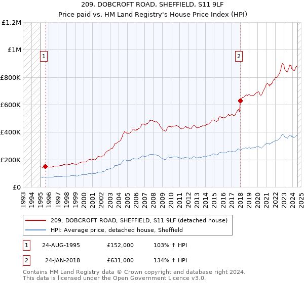 209, DOBCROFT ROAD, SHEFFIELD, S11 9LF: Price paid vs HM Land Registry's House Price Index