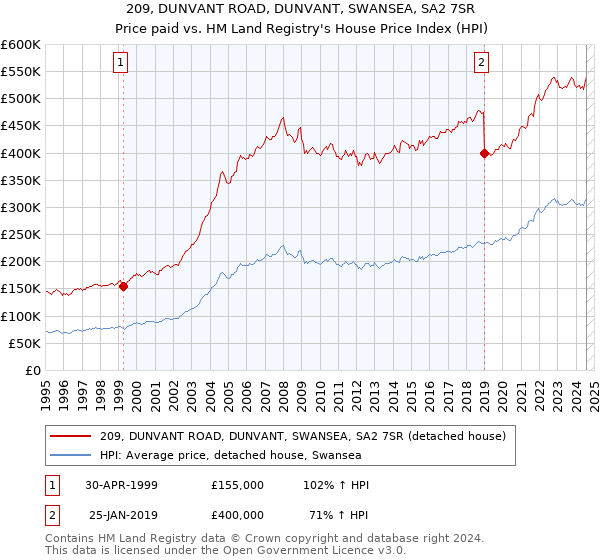 209, DUNVANT ROAD, DUNVANT, SWANSEA, SA2 7SR: Price paid vs HM Land Registry's House Price Index