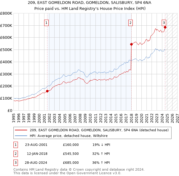 209, EAST GOMELDON ROAD, GOMELDON, SALISBURY, SP4 6NA: Price paid vs HM Land Registry's House Price Index