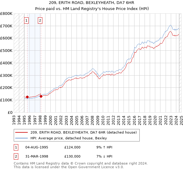 209, ERITH ROAD, BEXLEYHEATH, DA7 6HR: Price paid vs HM Land Registry's House Price Index