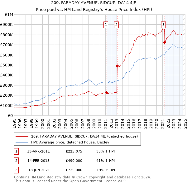 209, FARADAY AVENUE, SIDCUP, DA14 4JE: Price paid vs HM Land Registry's House Price Index