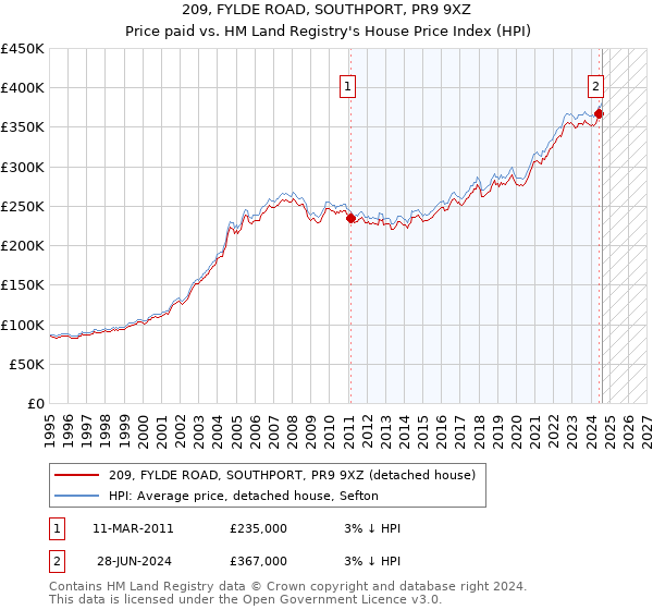 209, FYLDE ROAD, SOUTHPORT, PR9 9XZ: Price paid vs HM Land Registry's House Price Index