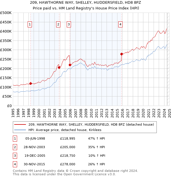 209, HAWTHORNE WAY, SHELLEY, HUDDERSFIELD, HD8 8PZ: Price paid vs HM Land Registry's House Price Index