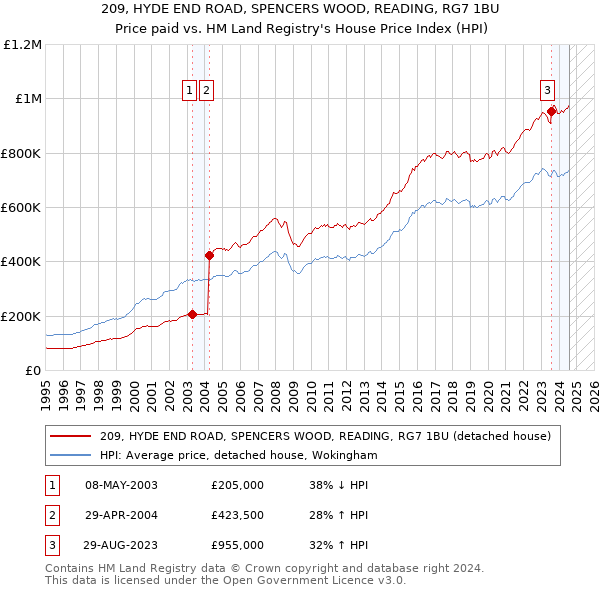 209, HYDE END ROAD, SPENCERS WOOD, READING, RG7 1BU: Price paid vs HM Land Registry's House Price Index