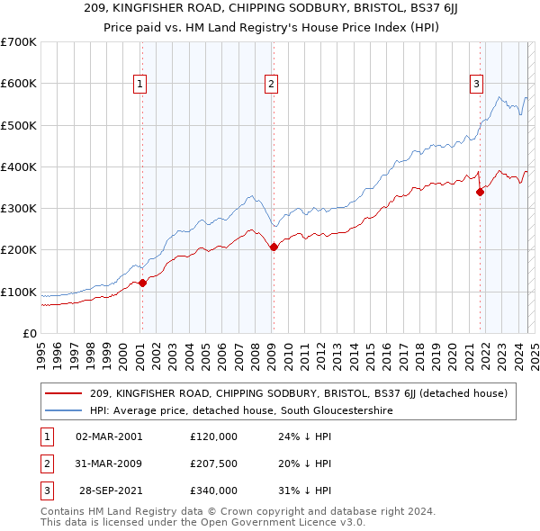 209, KINGFISHER ROAD, CHIPPING SODBURY, BRISTOL, BS37 6JJ: Price paid vs HM Land Registry's House Price Index