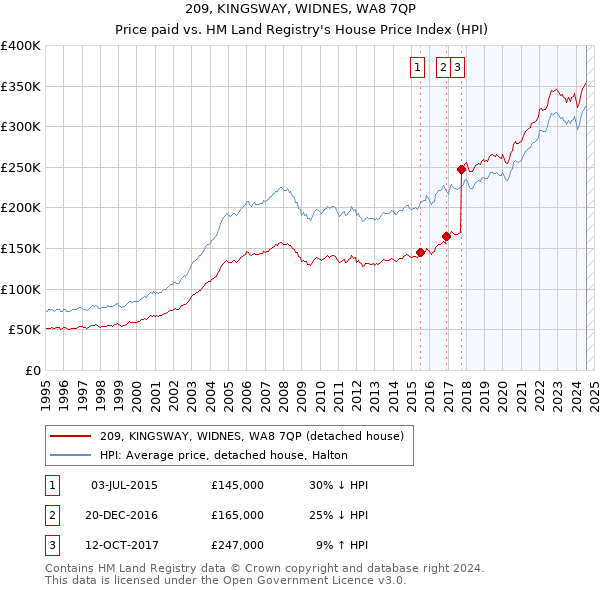 209, KINGSWAY, WIDNES, WA8 7QP: Price paid vs HM Land Registry's House Price Index