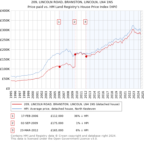 209, LINCOLN ROAD, BRANSTON, LINCOLN, LN4 1NS: Price paid vs HM Land Registry's House Price Index