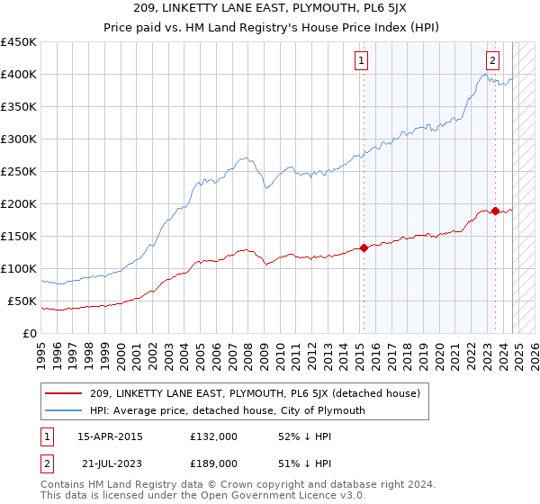 209, LINKETTY LANE EAST, PLYMOUTH, PL6 5JX: Price paid vs HM Land Registry's House Price Index