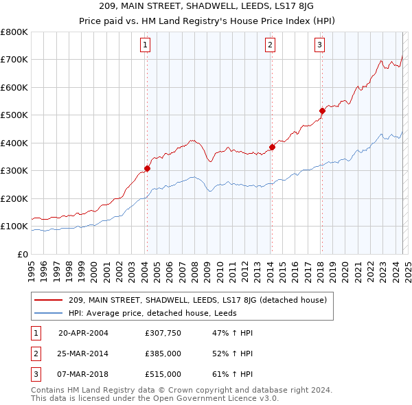 209, MAIN STREET, SHADWELL, LEEDS, LS17 8JG: Price paid vs HM Land Registry's House Price Index