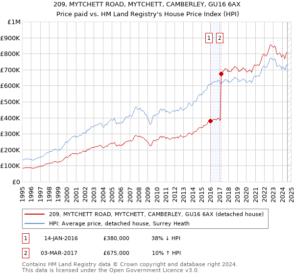 209, MYTCHETT ROAD, MYTCHETT, CAMBERLEY, GU16 6AX: Price paid vs HM Land Registry's House Price Index