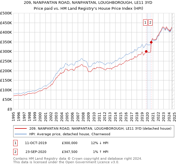 209, NANPANTAN ROAD, NANPANTAN, LOUGHBOROUGH, LE11 3YD: Price paid vs HM Land Registry's House Price Index