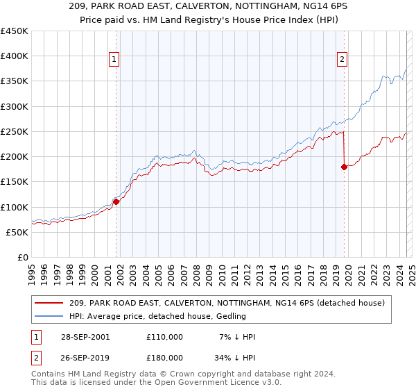 209, PARK ROAD EAST, CALVERTON, NOTTINGHAM, NG14 6PS: Price paid vs HM Land Registry's House Price Index