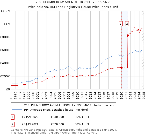 209, PLUMBEROW AVENUE, HOCKLEY, SS5 5NZ: Price paid vs HM Land Registry's House Price Index