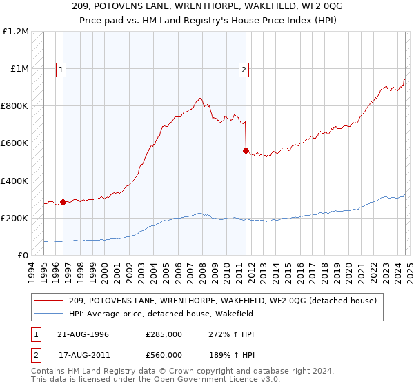 209, POTOVENS LANE, WRENTHORPE, WAKEFIELD, WF2 0QG: Price paid vs HM Land Registry's House Price Index