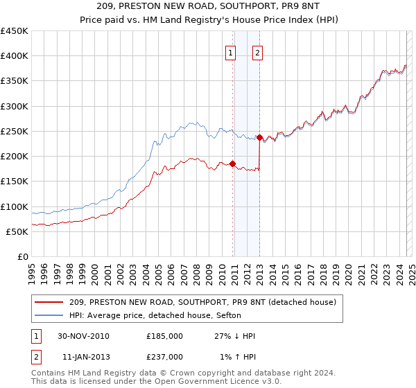 209, PRESTON NEW ROAD, SOUTHPORT, PR9 8NT: Price paid vs HM Land Registry's House Price Index