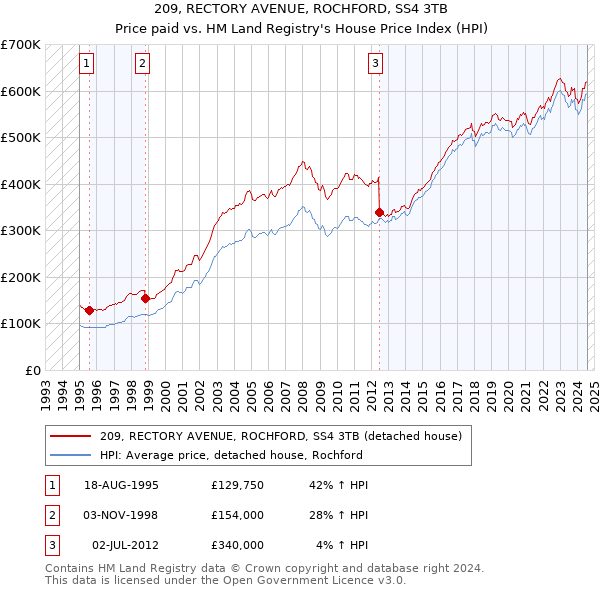 209, RECTORY AVENUE, ROCHFORD, SS4 3TB: Price paid vs HM Land Registry's House Price Index