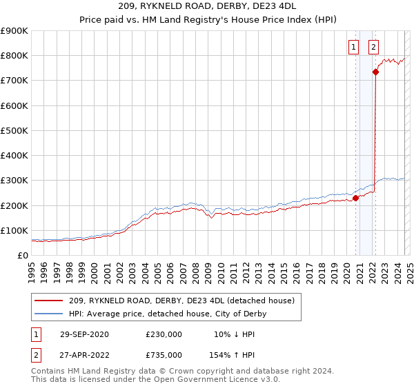 209, RYKNELD ROAD, DERBY, DE23 4DL: Price paid vs HM Land Registry's House Price Index