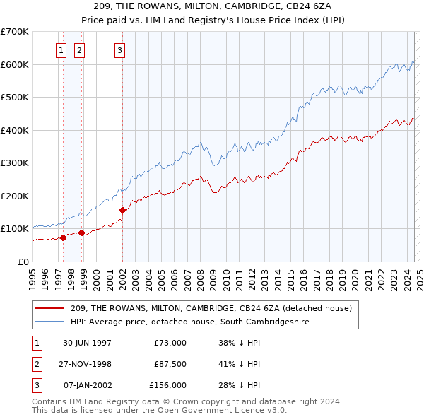 209, THE ROWANS, MILTON, CAMBRIDGE, CB24 6ZA: Price paid vs HM Land Registry's House Price Index