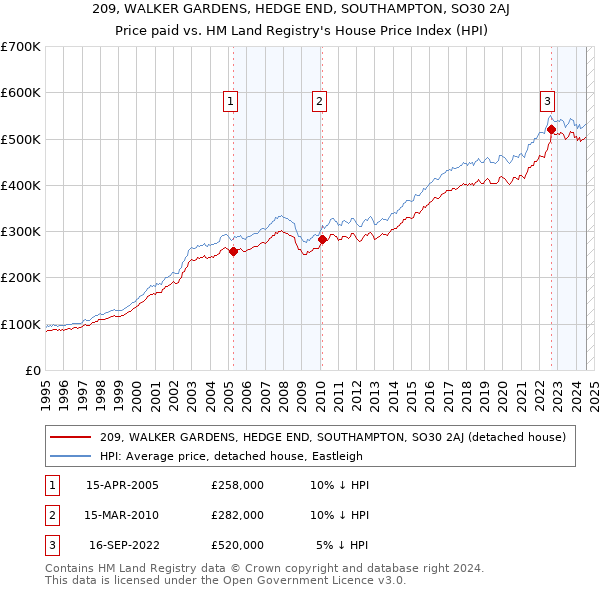 209, WALKER GARDENS, HEDGE END, SOUTHAMPTON, SO30 2AJ: Price paid vs HM Land Registry's House Price Index