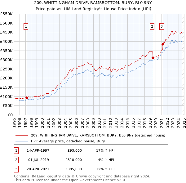 209, WHITTINGHAM DRIVE, RAMSBOTTOM, BURY, BL0 9NY: Price paid vs HM Land Registry's House Price Index