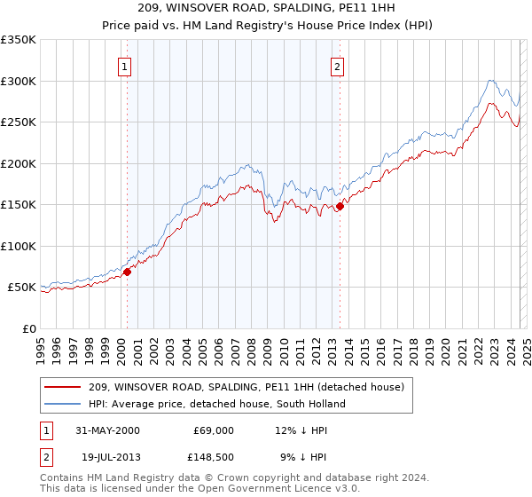 209, WINSOVER ROAD, SPALDING, PE11 1HH: Price paid vs HM Land Registry's House Price Index