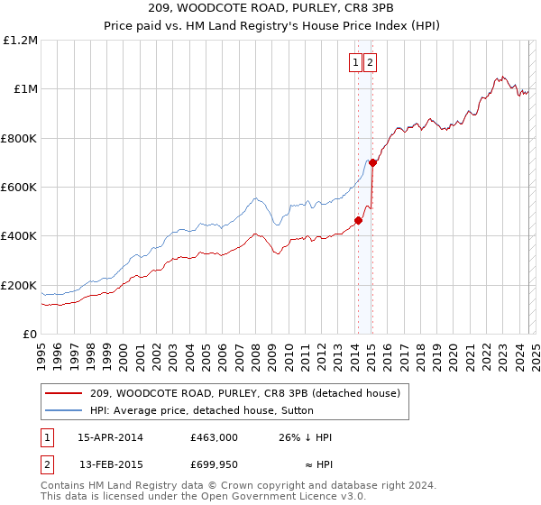 209, WOODCOTE ROAD, PURLEY, CR8 3PB: Price paid vs HM Land Registry's House Price Index