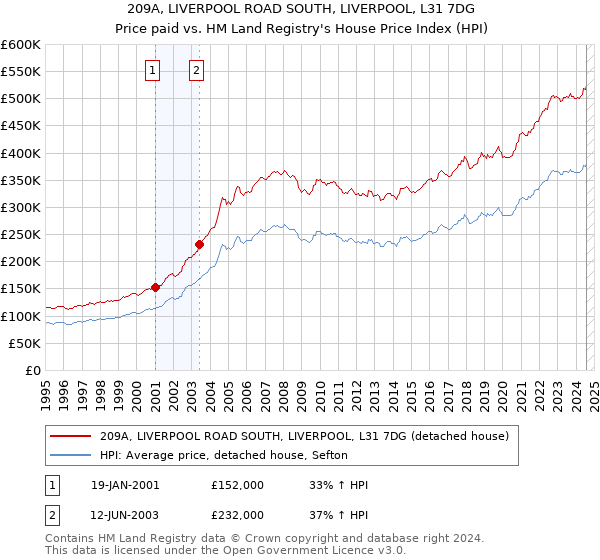 209A, LIVERPOOL ROAD SOUTH, LIVERPOOL, L31 7DG: Price paid vs HM Land Registry's House Price Index