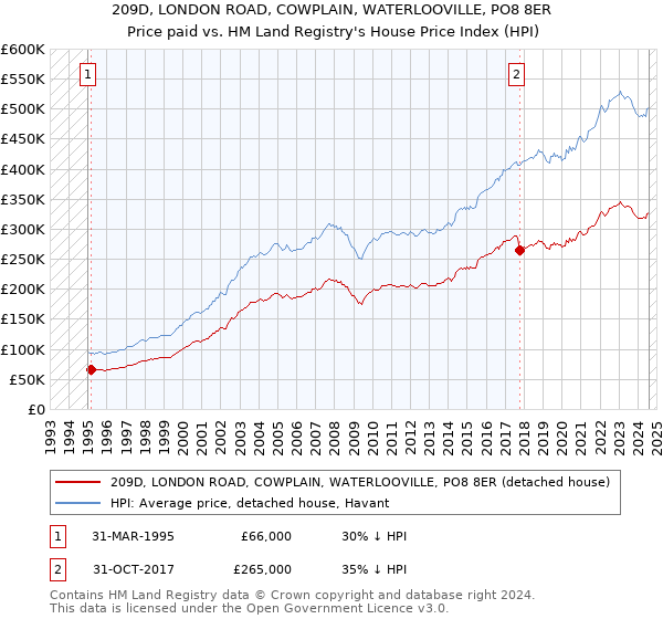 209D, LONDON ROAD, COWPLAIN, WATERLOOVILLE, PO8 8ER: Price paid vs HM Land Registry's House Price Index