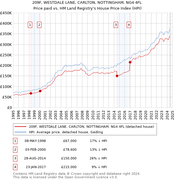 209F, WESTDALE LANE, CARLTON, NOTTINGHAM, NG4 4FL: Price paid vs HM Land Registry's House Price Index