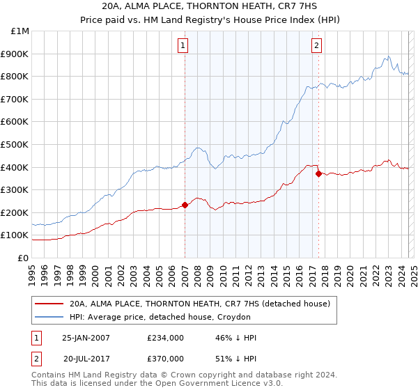 20A, ALMA PLACE, THORNTON HEATH, CR7 7HS: Price paid vs HM Land Registry's House Price Index