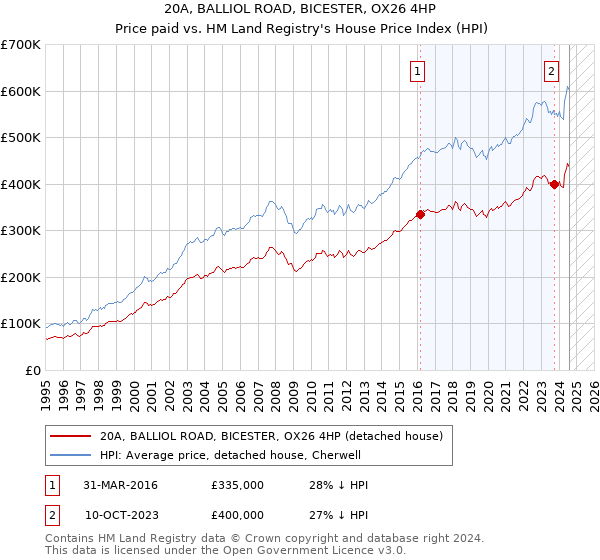 20A, BALLIOL ROAD, BICESTER, OX26 4HP: Price paid vs HM Land Registry's House Price Index