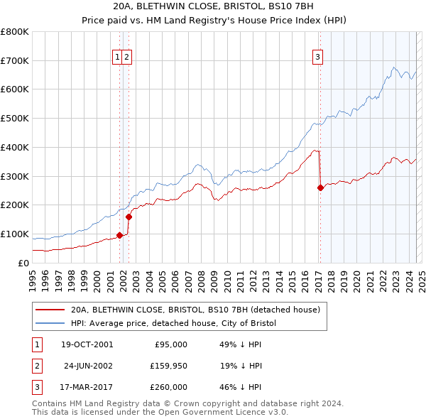 20A, BLETHWIN CLOSE, BRISTOL, BS10 7BH: Price paid vs HM Land Registry's House Price Index