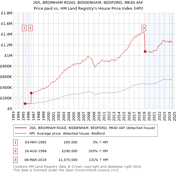 20A, BROMHAM ROAD, BIDDENHAM, BEDFORD, MK40 4AF: Price paid vs HM Land Registry's House Price Index