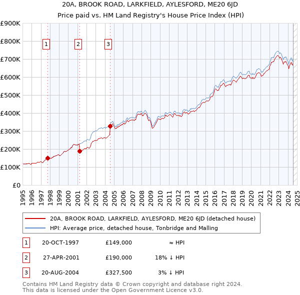 20A, BROOK ROAD, LARKFIELD, AYLESFORD, ME20 6JD: Price paid vs HM Land Registry's House Price Index