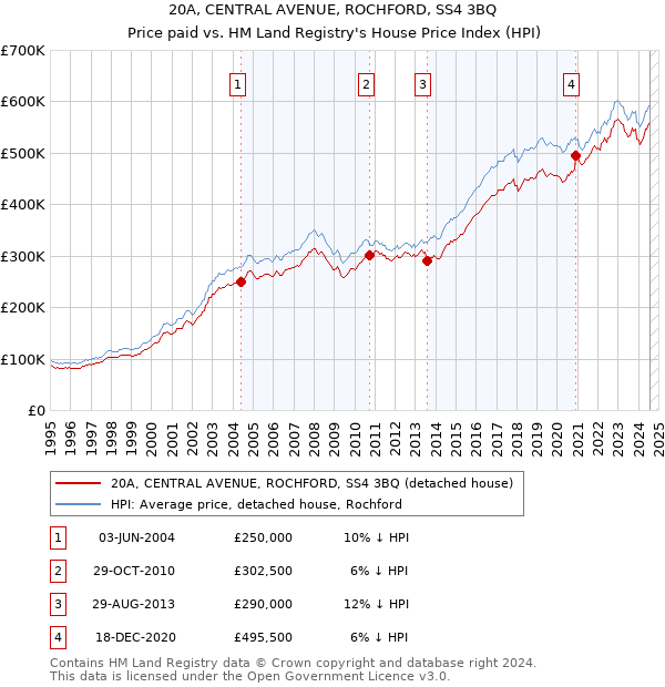 20A, CENTRAL AVENUE, ROCHFORD, SS4 3BQ: Price paid vs HM Land Registry's House Price Index