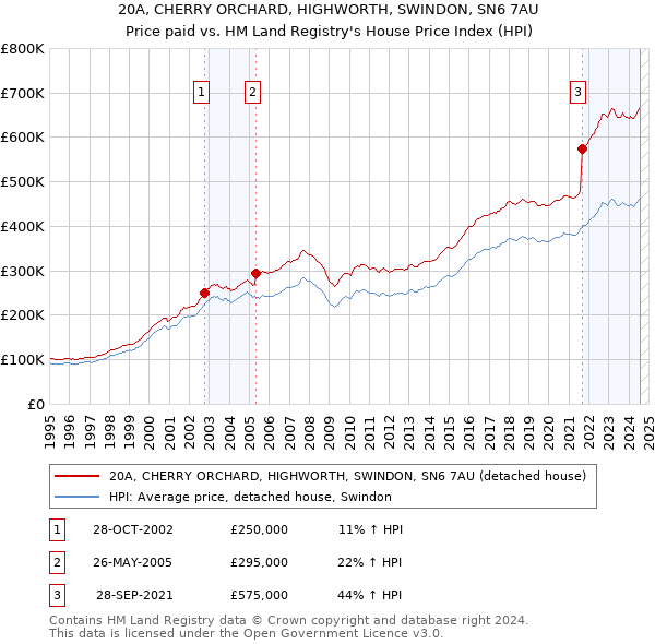 20A, CHERRY ORCHARD, HIGHWORTH, SWINDON, SN6 7AU: Price paid vs HM Land Registry's House Price Index